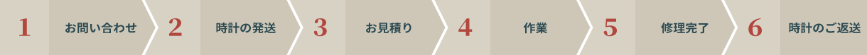 1お問い合わせ・2時計の発送・3お見積り・4作業・5修理完了・6時計のご返送