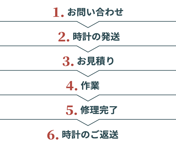 1お問い合わせ・2時計の発送・3お見積り・4作業・5修理完了・6時計のご返送